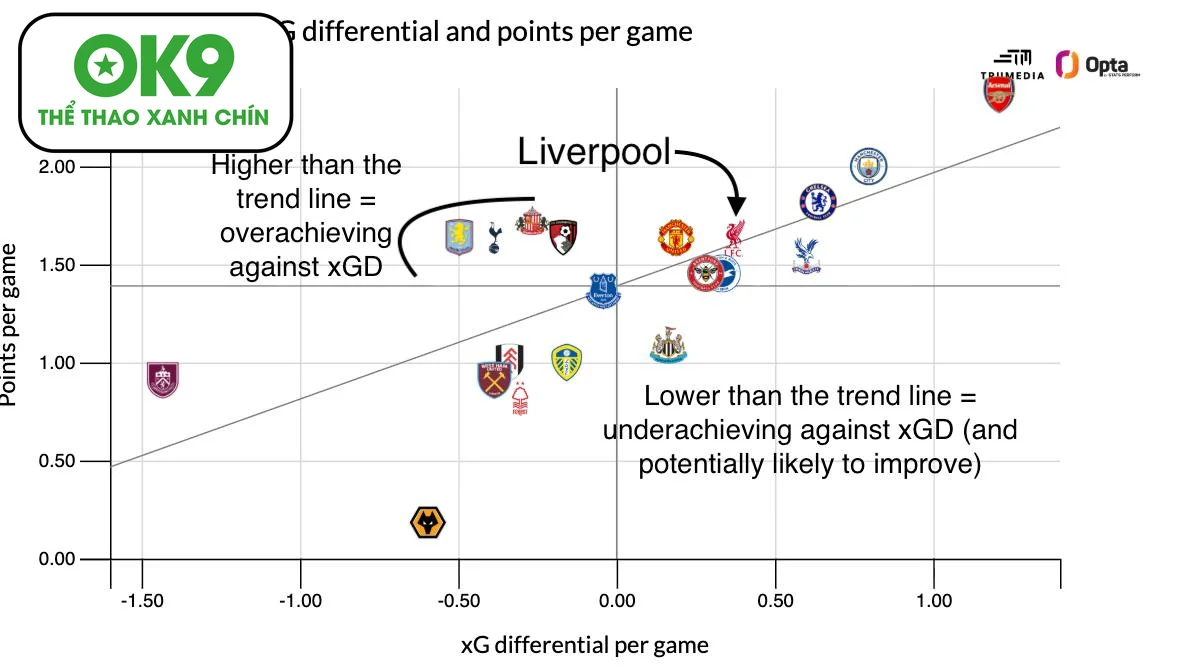 Bayern Munich phá vỡ biểu đồ xG ở Bundesliga, thống trị châu Âu bằng hiệu suất đỉnh cao.