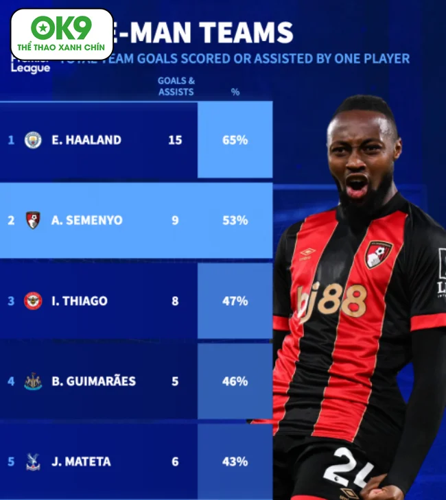 Hành trình Semenyo: Gánh vác hàng công Bournemouth, tâm điểm chuyển nhượng Premier League.