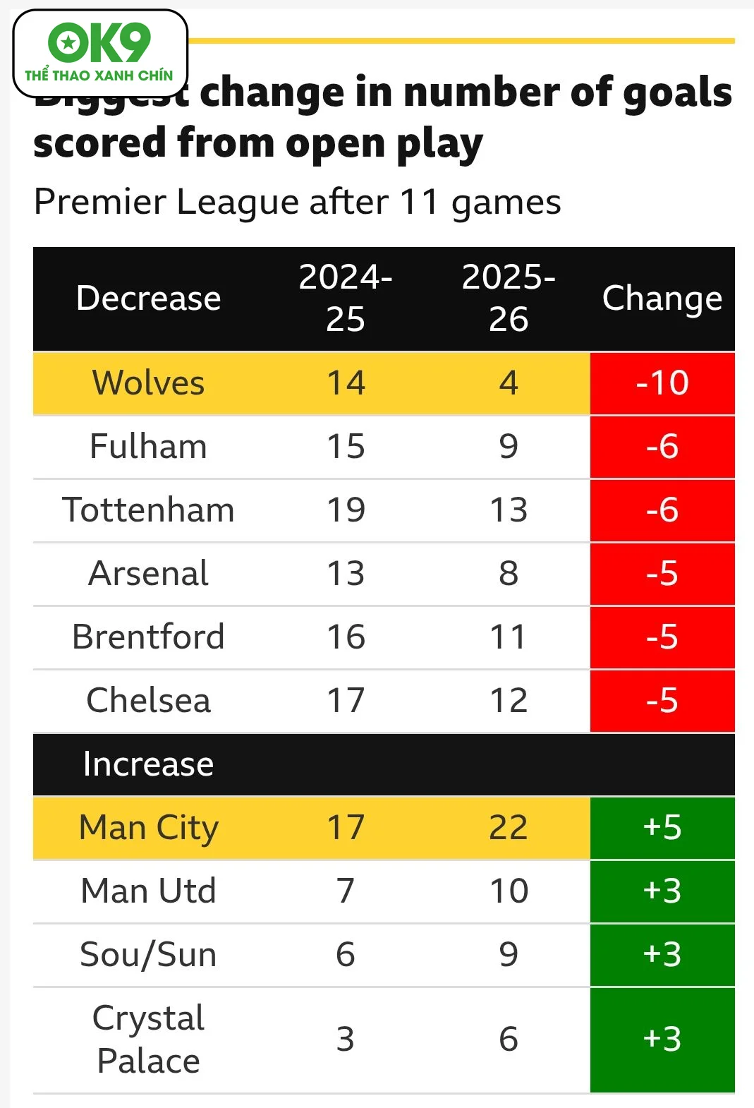 Ngoại hạng Anh 2025/26: Bàn thắng từ bóng sống giảm 39 so với mùa trước, đáng báo động.