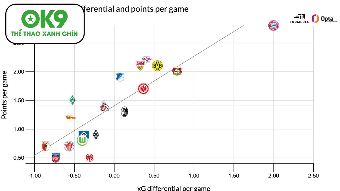 Phân tích xG 6 giải đấu hàng đầu châu Âu: Arsenal tỏa sáng, Bayern bùng nổ dữ liệu.